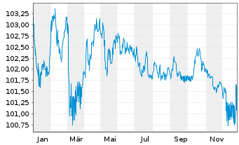 Chart EUROFIMA EO-Medium-Term Notes 2022(31) - 1 Year