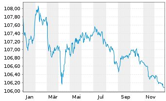 Chart HSBC Holdings PLC EO-FLR Med.-T. Nts 2022(27/32) - 1 Jahr