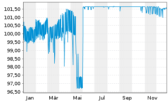 Chart Nederlandse Waterschapsbank NV EO-MTN. 2022(27) - 1 Jahr