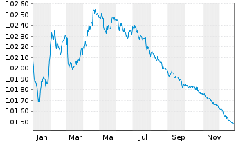 Chart Skandinaviska Enskilda Banken MTN 2022(26) - 1 Year