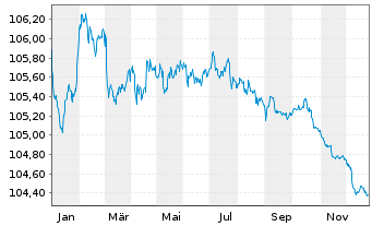 Chart Banco de Sabadell S.A. Preferred MTN 22(27/28) - 1 Jahr