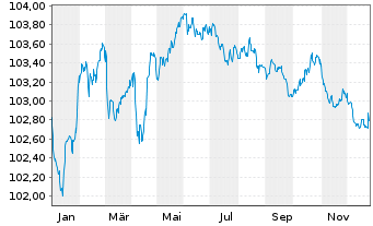 Chart Volkswagen Intl Finance N.V. EO-Med.T.Nts 2022(28) - 1 Year