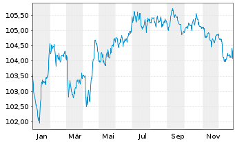 Chart Volkswagen Intl Finance N.V. EO-Med.T.Nts 2022(30) - 1 Year