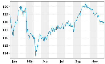 Chart ASR Nederland N.V. EO-FLR Bonds 2022(33/43) - 1 Year