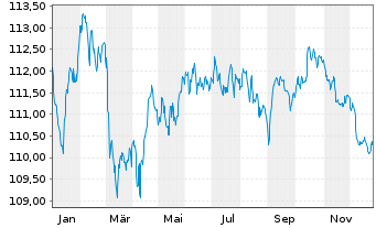 Chart ING Groep N.V. EO-FLR Med.-T. Nts 2022(32/33) - 1 Year
