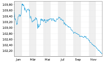 Chart ING Groep N.V. EO-FLR Med.-T. Nts 2022(26/27) - 1 Jahr