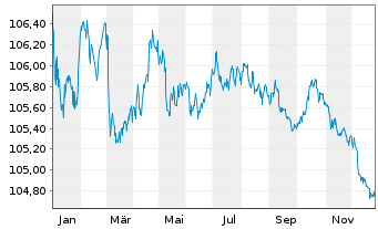 Chart Covestro AG EO-MTN v.2022(2022/2028) - 1 Year