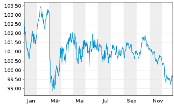 Chart Landwirtschaftliche Rentenbank Med.T.Nts. v.22(34) - 1 Jahr