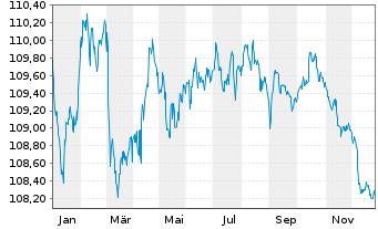Chart Caixabank S.A. EO-FLR Non-Pref. MTN 22(29/30) - 1 Year