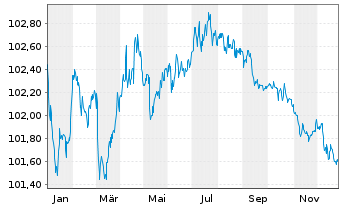 Chart Nestl&eacute; Finance Intl Ltd. EO-Med.T.Nts 2022(28/28) - 1 Jahr