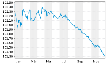 Chart Booking Holdings Inc. EO-Notes 2022(22/26) - 1 Jahr