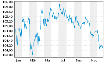 Chart Booking Holdings Inc. EO-Notes 2022(22/29) - 1 Jahr