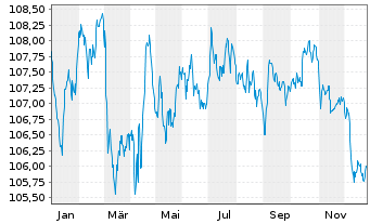 Chart Booking Holdings Inc. EO-Notes 2022(22/31) - 1 Jahr