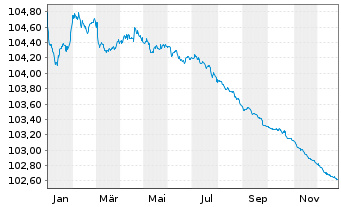 Chart Jyske Bank A/S EO-Non-Prefer. MTN 2022(26/27) - 1 Jahr