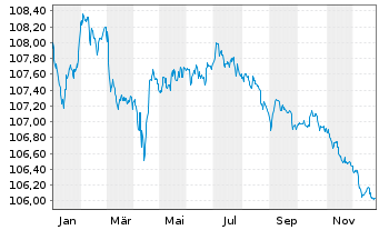 Chart AIB Group PLC EO-FLR Med.-T. Nts 2022(28/29) - 1 Jahr