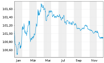 Chart BAWAG P.S.K. EO-Medium-Term Bonds 2022(27) - 1 Jahr