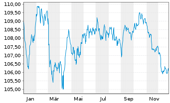 Chart ABN AMRO Bank N.V. EO-Non-Preferred MTN 2022(34) - 1 Jahr