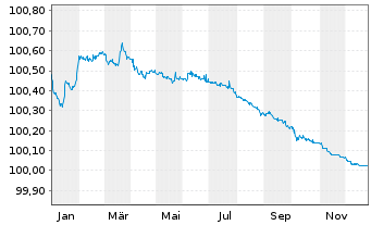 Chart Thermo Fisher Scientific Inc. EO-Notes 2022(22/26) - 1 Jahr
