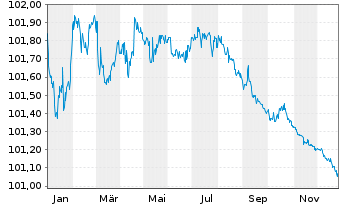 Chart EnBW International Finance BV EO-MTN. 2022(26/26) - 1 Jahr