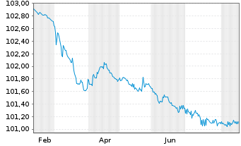 Chart Ungarn EO-Bonds 2022(27) - 1 Year