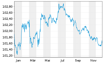 Chart Continental AG MTN v.22(22/27) - 1 Year
