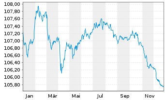 Chart Caixabank S.A. EO-FLR Med.-T.Nts 2022(27/33) - 1 Year