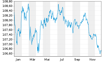 Chart Fresenius SE & Co. KGaA MTN v.2022(2022/2029) - 1 Year