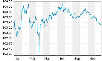 Chart DNB Bank ASA EO-FLR Med.-T. Nts 2022(27/33) - 1 Jahr