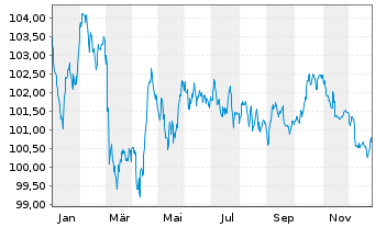Chart Vodafone International Fin.DAC EO-MTN. 2022(22/34) - 1 Year