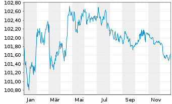 Chart Vodafone International Fin.DAC EO-MTN. 2022(22/29) - 1 Year