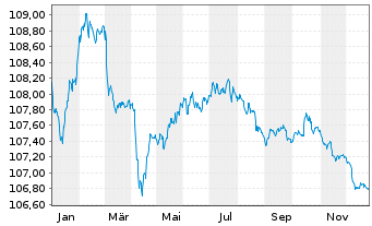 Chart Bank of Ireland (The Gov.&Co.) MTN 2022(27/33) - 1 Jahr