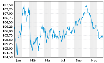 Chart Liberty Mutual Group Inc. EO-Nts. 2022(22/30)Reg.S - 1 Jahr