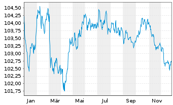 Chart Metropolitan Life Global Fdg I EO-MTN. 2022(30) - 1 Year