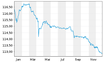 Chart Eurobank Ergasias Ser.Hold.SA -T.Nts 2022(27/32) - 1 Jahr