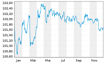 Chart BAWAG P.S.K. EO-M.-T.Hyp.Pfandb.2023(29) - 1 Jahr