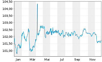 Chart Raiffeisenl.Nieder&ouml;st.-Wien AG Pfandbr.2023(30) - 1 Jahr