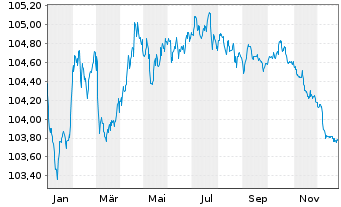 Chart Swedbank AB EO-Non-Preferred MTN 2023(28) - 1 Year