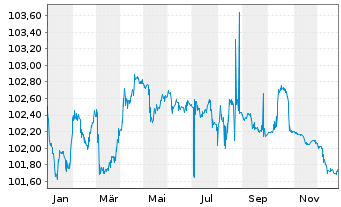 Chart Japan Finance Organ.f.Municip. EO-MTN. 2023(28) - 1 Jahr