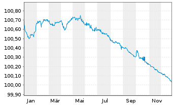 Chart Toyota Motor Finance (Neth.)BV EO-MTN. 2023(26) - 1 Jahr