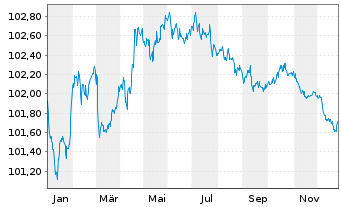 Chart Toyota Motor Finance (Neth.)BV EO-MTN. 2023(28) - 1 Jahr