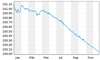 Chart ABN AMRO Bank N.V. EO-Preferred MTN 2023(26) - 1 Jahr