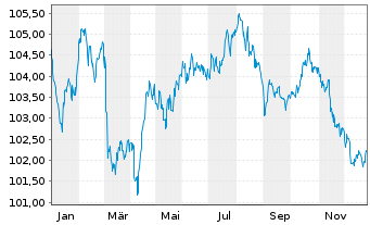 Chart AXA S.A. EO-Med.-Term Nts 2023(23/33) - 1 Jahr