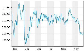 Chart BNG Bank N.V. EO-Medium-Term Notes 2023(33) - 1 Jahr