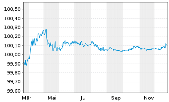 Chart Council of Europe Developm.Bk LS-MTN. 2023(26) - 1 Year