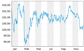 Chart European Investment Bank EO-Med.Term Nts. 2023(33) - 1 Jahr