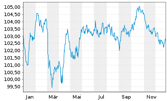 Chart E.ON SE Medium Term Notes v.23(34/35) - 1 Jahr
