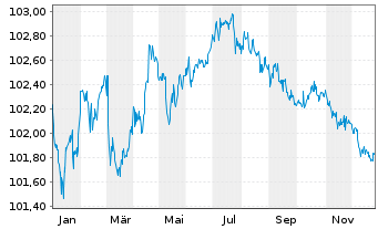 Chart E.ON SE Medium Term Notes v.23(27/28) - 1 Jahr