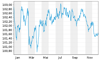 Chart ABB Finance B.V. EO-Medium-Term Nts 2023(23/31) - 1 Year