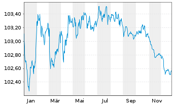 Chart Banco Santander S.A. EO-Preferred MTN 2023(28) - 1 Jahr