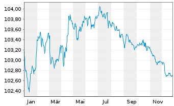 Chart ABN AMRO Bank N.V. EO-Non-Preferred MTN 2023(28) - 1 Year